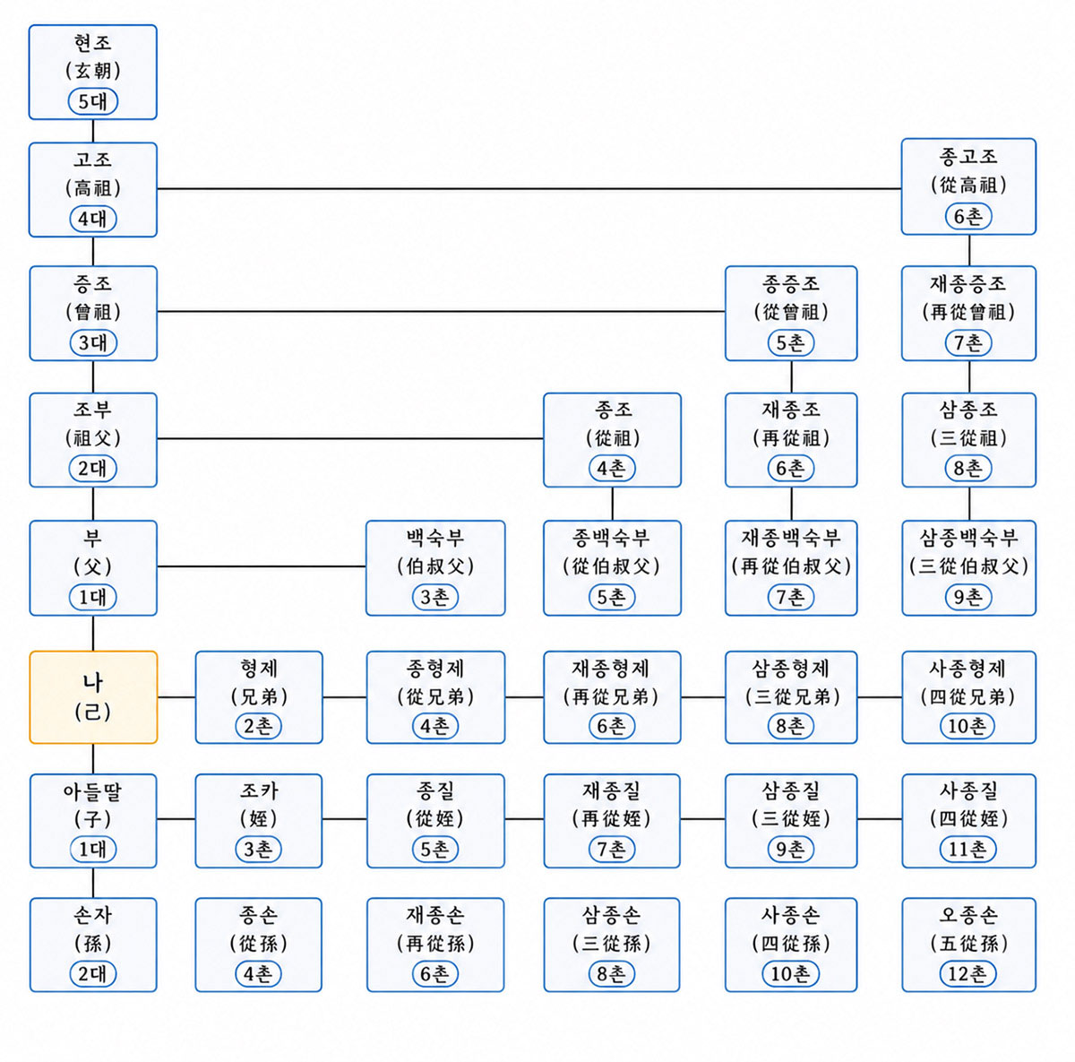 부계 계촌도
