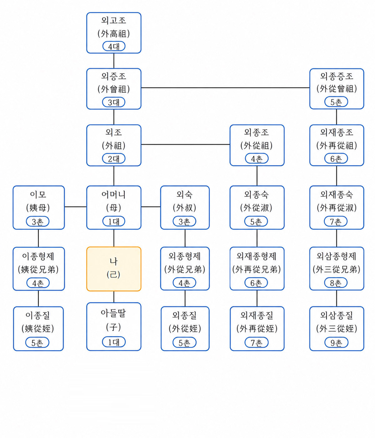 외계·외종간 계촌도
